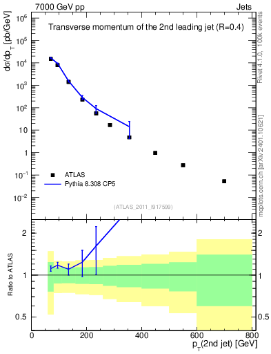 Plot of j.pt in 7000 GeV pp collisions