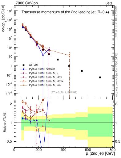 Plot of j.pt in 7000 GeV pp collisions