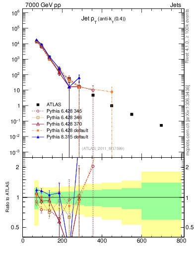 Plot of j.pt in 7000 GeV pp collisions