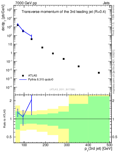 Plot of j.pt in 7000 GeV pp collisions