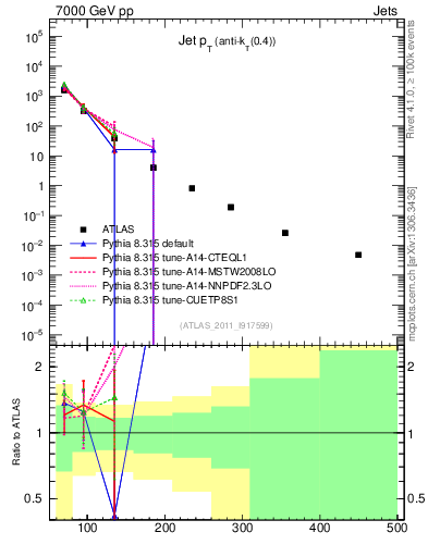 Plot of j.pt in 7000 GeV pp collisions