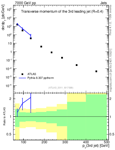 Plot of j.pt in 7000 GeV pp collisions