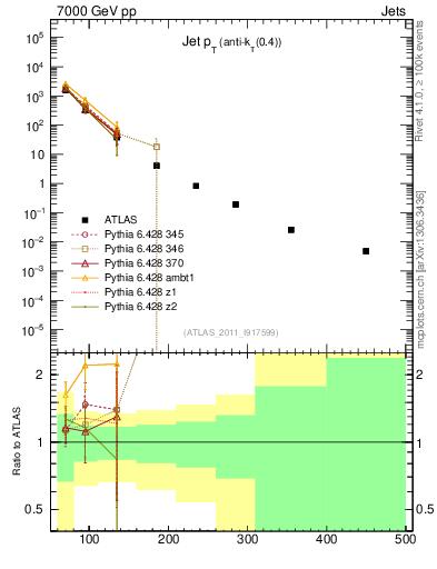 Plot of j.pt in 7000 GeV pp collisions