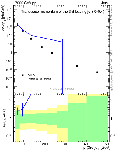Plot of j.pt in 7000 GeV pp collisions