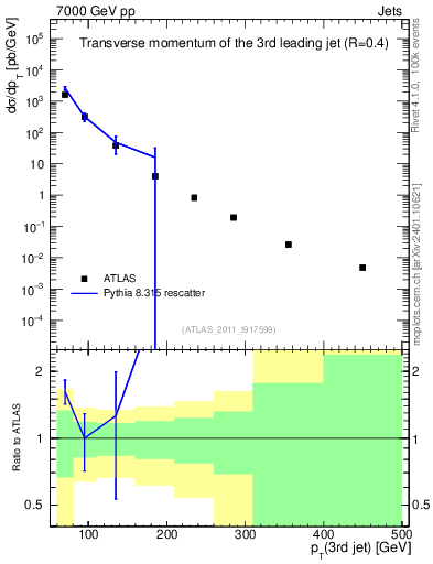 Plot of j.pt in 7000 GeV pp collisions