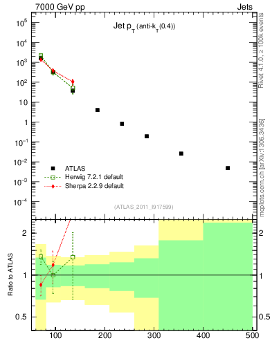 Plot of j.pt in 7000 GeV pp collisions