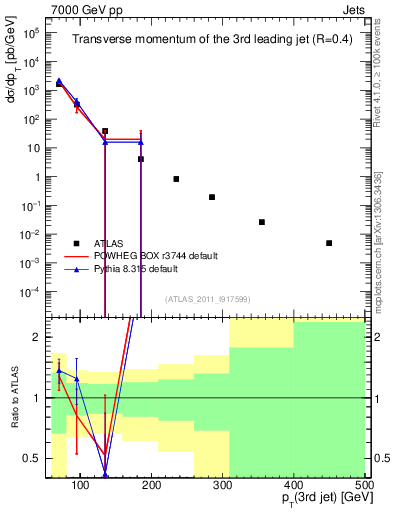 Plot of j.pt in 7000 GeV pp collisions