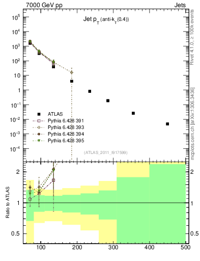 Plot of j.pt in 7000 GeV pp collisions