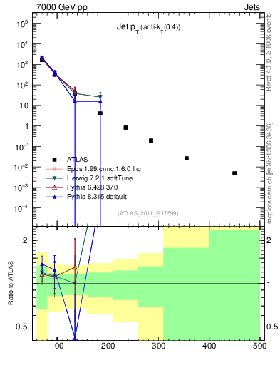Plot of j.pt in 7000 GeV pp collisions