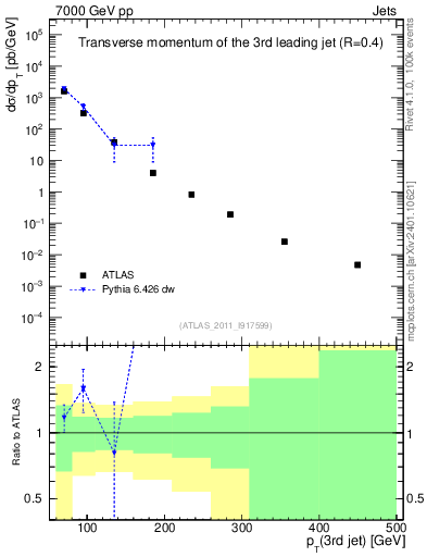 Plot of j.pt in 7000 GeV pp collisions