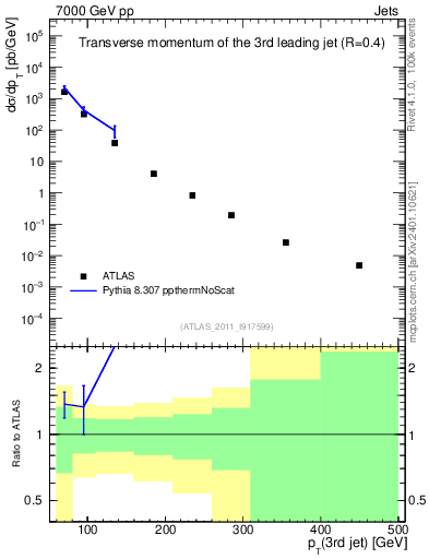 Plot of j.pt in 7000 GeV pp collisions