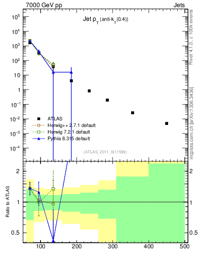 Plot of j.pt in 7000 GeV pp collisions