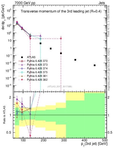 Plot of j.pt in 7000 GeV pp collisions