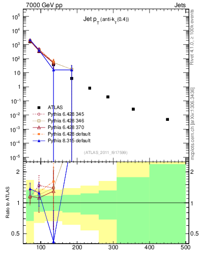 Plot of j.pt in 7000 GeV pp collisions