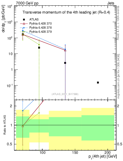 Plot of j.pt in 7000 GeV pp collisions