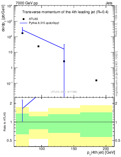 Plot of j.pt in 7000 GeV pp collisions