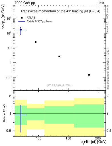Plot of j.pt in 7000 GeV pp collisions