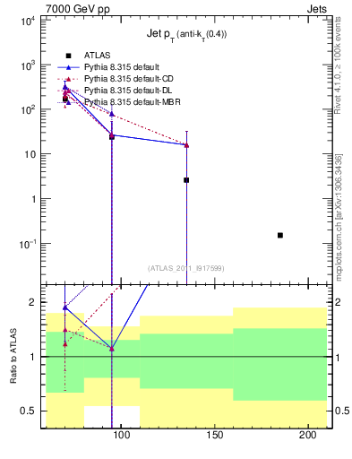 Plot of j.pt in 7000 GeV pp collisions