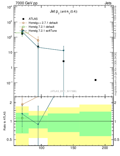 Plot of j.pt in 7000 GeV pp collisions