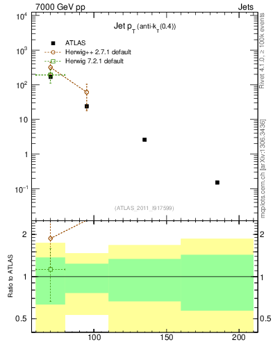 Plot of j.pt in 7000 GeV pp collisions