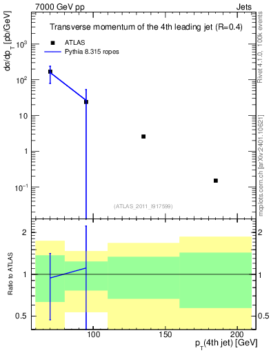 Plot of j.pt in 7000 GeV pp collisions