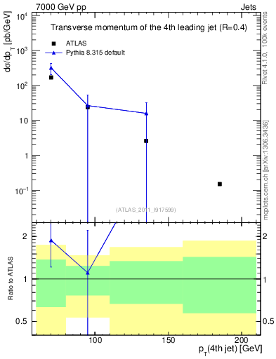 Plot of j.pt in 7000 GeV pp collisions