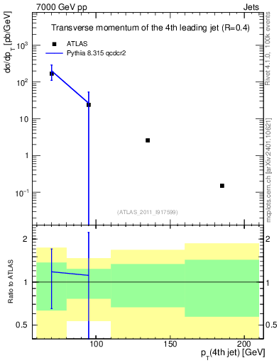Plot of j.pt in 7000 GeV pp collisions
