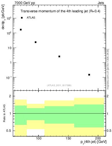 Plot of j.pt in 7000 GeV pp collisions