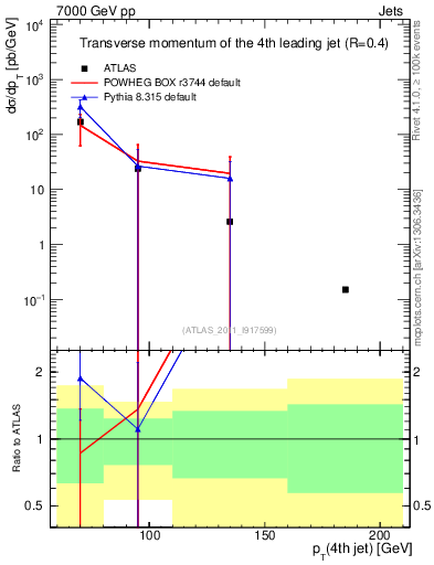 Plot of j.pt in 7000 GeV pp collisions