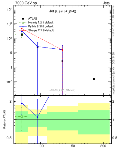 Plot of j.pt in 7000 GeV pp collisions