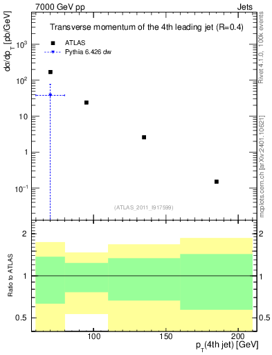 Plot of j.pt in 7000 GeV pp collisions