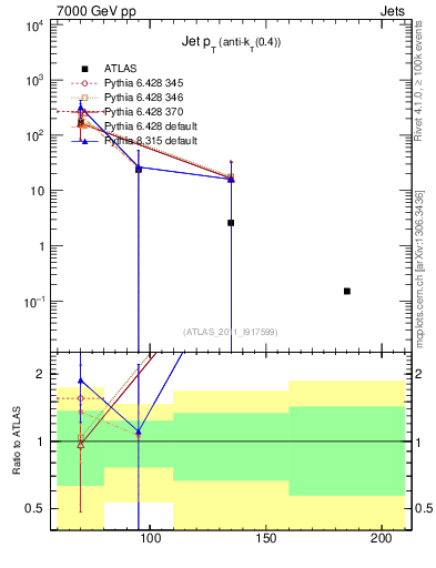 Plot of j.pt in 7000 GeV pp collisions