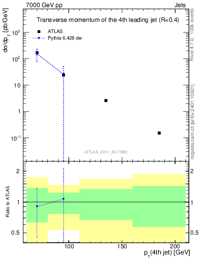 Plot of j.pt in 7000 GeV pp collisions