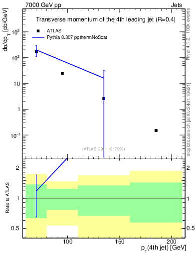 Plot of j.pt in 7000 GeV pp collisions