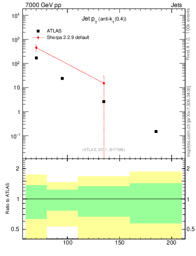 Plot of j.pt in 7000 GeV pp collisions