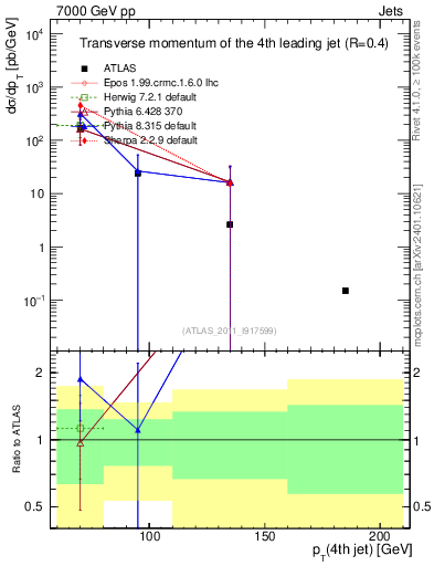 Plot of j.pt in 7000 GeV pp collisions