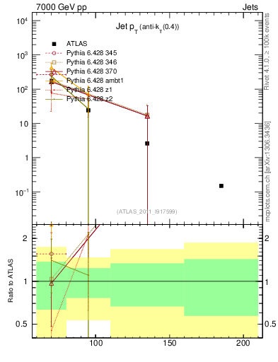 Plot of j.pt in 7000 GeV pp collisions
