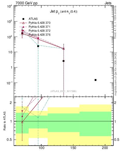 Plot of j.pt in 7000 GeV pp collisions