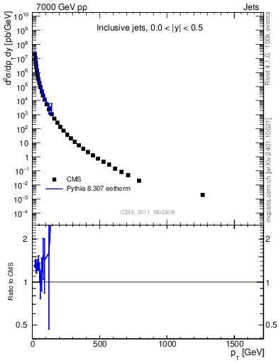 Plot of j.pt in 7000 GeV pp collisions