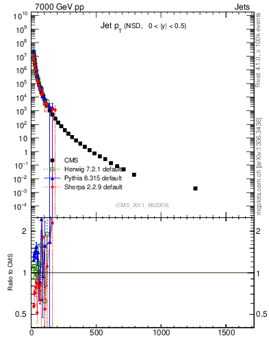 Plot of j.pt in 7000 GeV pp collisions