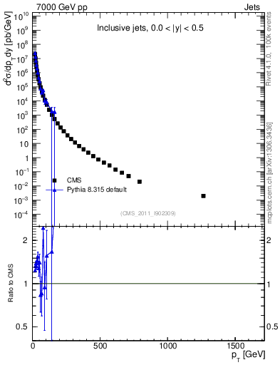 Plot of j.pt in 7000 GeV pp collisions