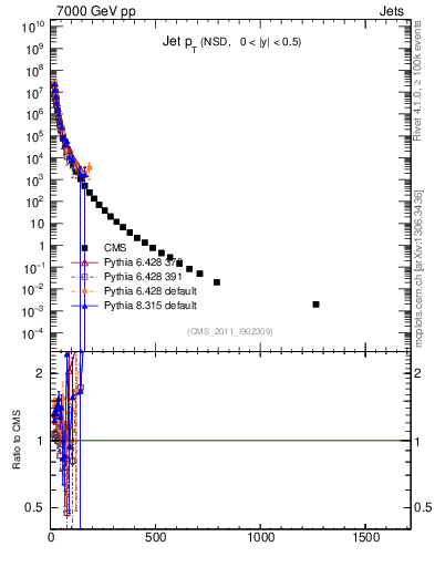 Plot of j.pt in 7000 GeV pp collisions
