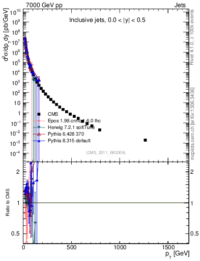 Plot of j.pt in 7000 GeV pp collisions