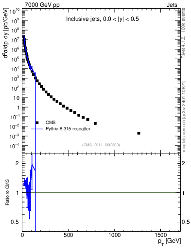 Plot of j.pt in 7000 GeV pp collisions