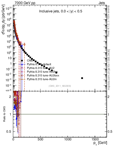 Plot of j.pt in 7000 GeV pp collisions