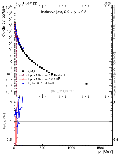 Plot of j.pt in 7000 GeV pp collisions