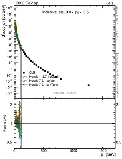 Plot of j.pt in 7000 GeV pp collisions