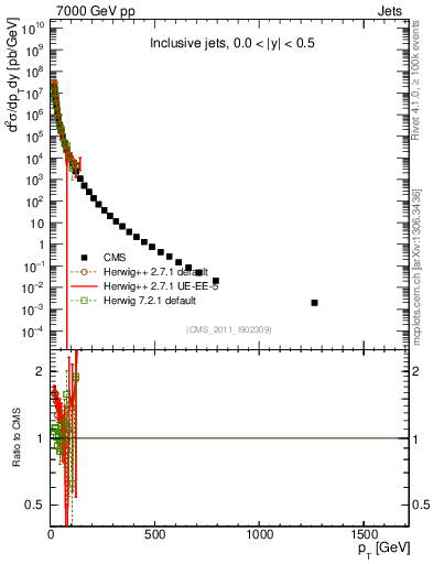 Plot of j.pt in 7000 GeV pp collisions