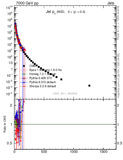 Plot of j.pt in 7000 GeV pp collisions