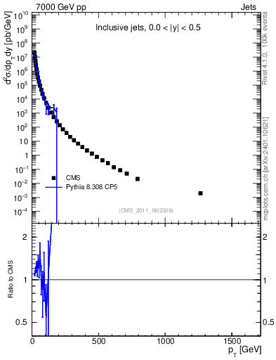 Plot of j.pt in 7000 GeV pp collisions
